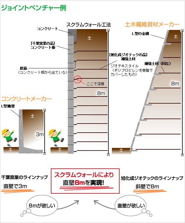 ジョイント・ベンチャー例