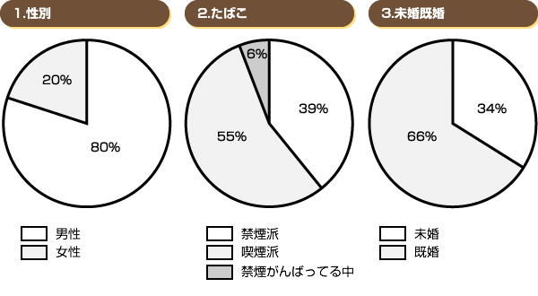 1.性別　2.たばこ　3.未婚既婚