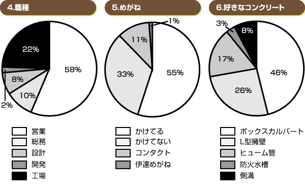 4.職種　5.めがね　6.好きなコンクリート