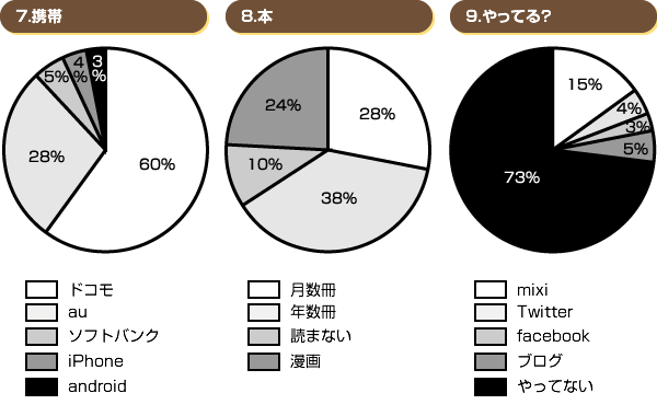 7.携帯　8.本　9.やってる？