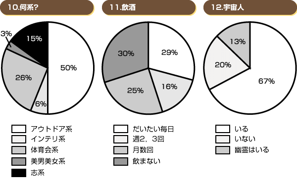 10.何系？　11.飲酒　12.宇宙人