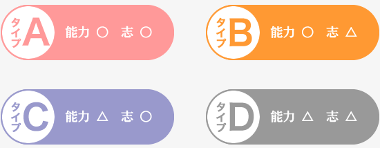 タイプA能力○志○ タイプB能力○志△ タイプC能力△志○ タイプD能力△志△