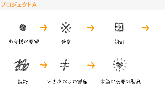 プロジェクトA