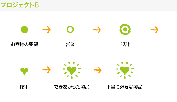 プロジェクトB